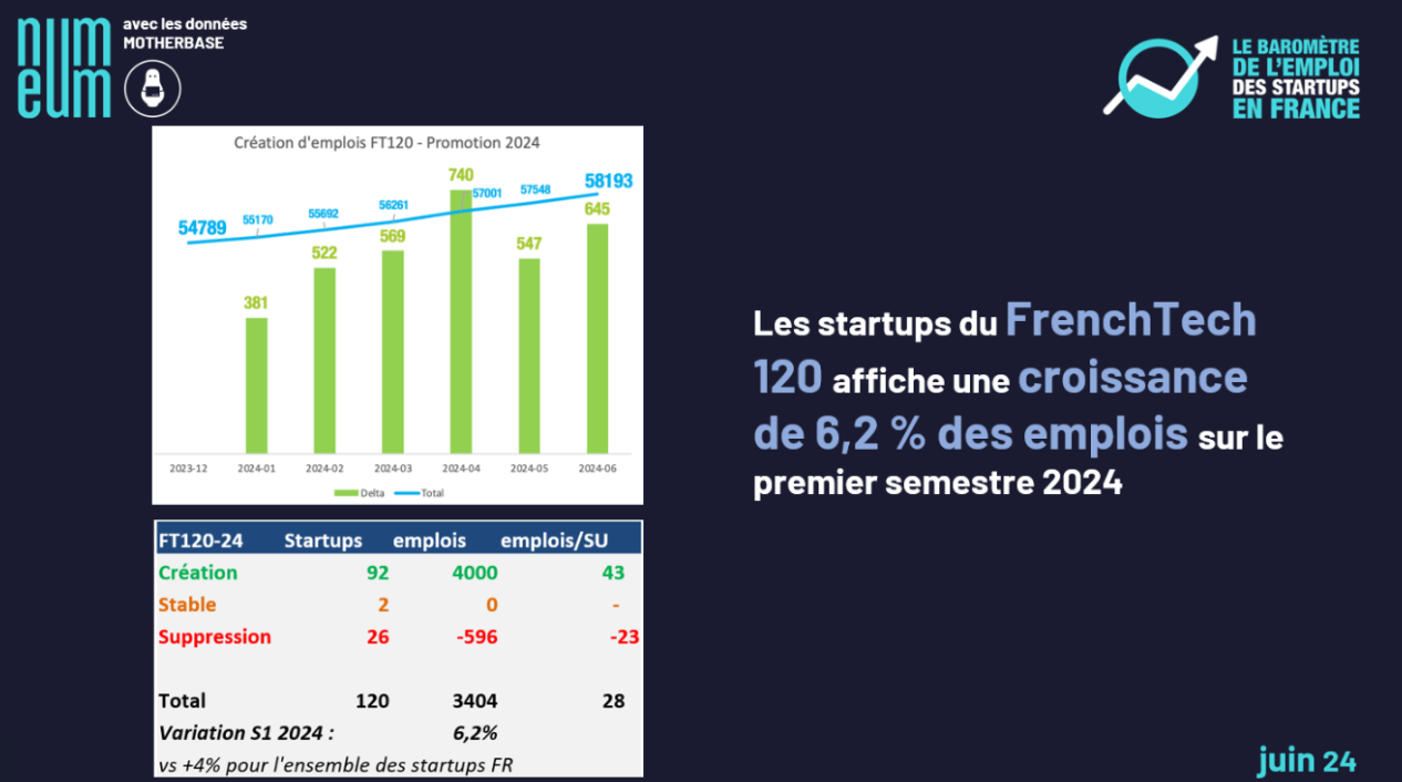 Emploi dans les startups en France : accalmie estivale saisonnière ou net ralentissement en perspective ? 