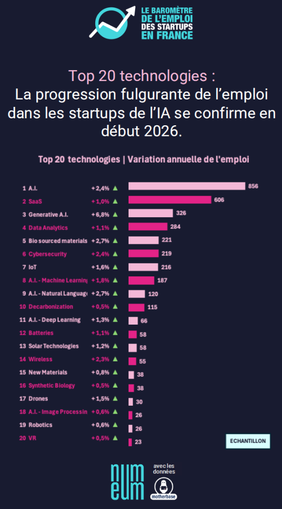 Top 20 technologies : La progression fulgurante de l'emploi dans les startups de l'IA se confirme en début 2026.