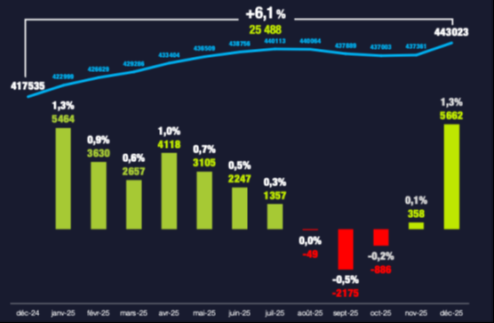 Infographie Résultats 2025 sur l’emploi dans les startups.