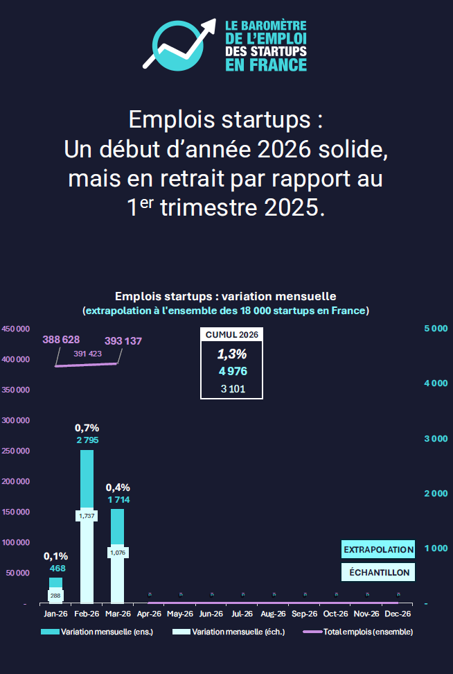 Infographie sur l’emploi dans les startups : un début d’année 2026 solide, mais en baisse par rapport au premier trimestre 2025.